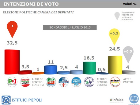 sondaggio PD , istogrammi con i valori dei partiti