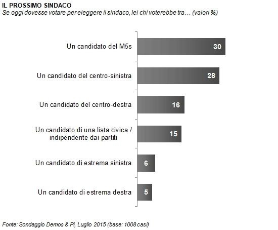 sondaggio Demos, barre grigie con percentuali