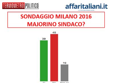 Sondaggio Comunali Milano 2016: Gradimento Pierfrancesco Majorino. Grafico.