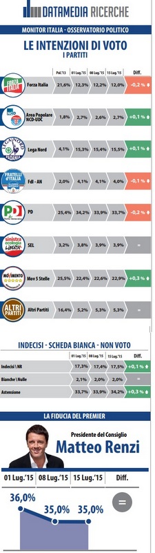 sondaggio datamedia intenzioni di voto