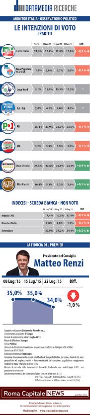 sondaggio datamedia intenzioni di voto pd m5s