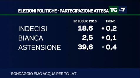 sondaggio emg astensione indecisi