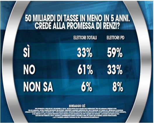 sondaggio ixè, tabelle con percentuali sulla promessa di Renzi di taglio delle tasse