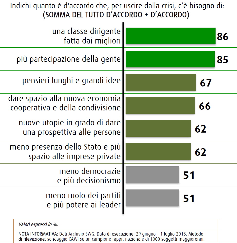 Sondaggio Swg 17 luglio 2015, una migliore classe dirigente e più partecipazione possono aiutarci ad uscire dalla crisi