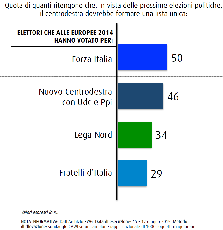 Sondaggio SWG: un elettore su due di Forza Italia vorrebbe una lista unica di cdx, elettori di altri partiti meno entusiasti
