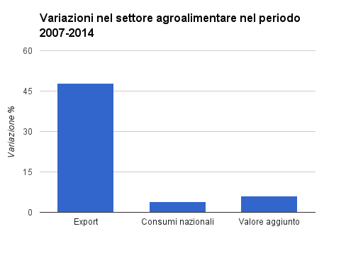 infografiche agroalimentare