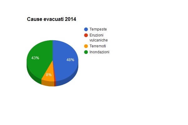 evacuati infografiche