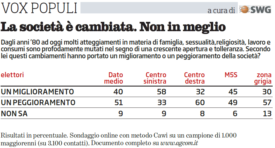 La maggioranza degli elettori di csx ravvisa un miglioramento della società dagli anni '80 ad oggi, la pensa diversamente la maggioranza degli elettori di altre aree politiche