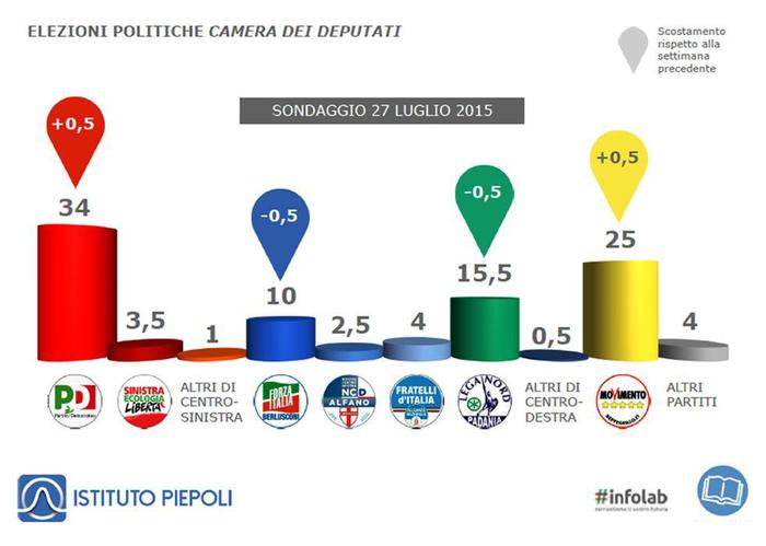 sondaggio Piepoli. Grafico sulle intenzioni di voto. Crescono Pd e M5S