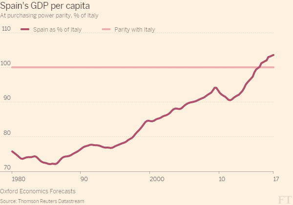 curva lilla del reddito procapite rispetto all'Italia