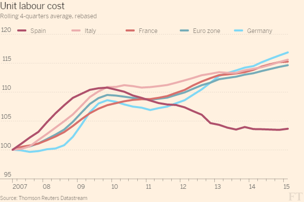 Economia spagnola, curve di diverso colore sul costo del lavoro