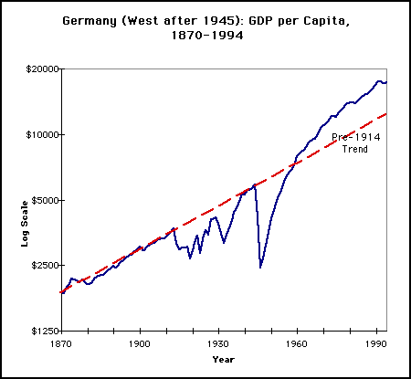 cancellazione del debito, curva del PIL tedesco prima e dopo la guerra