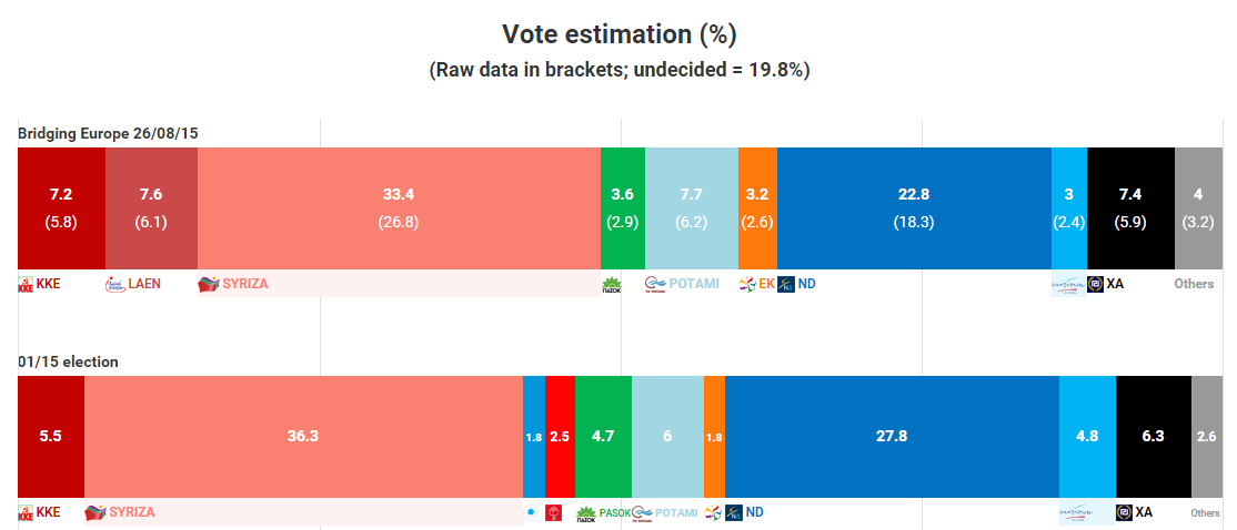 elezioni grecia, grafici con le percentuali e i sondaggi ai partiti a gennaio e ora