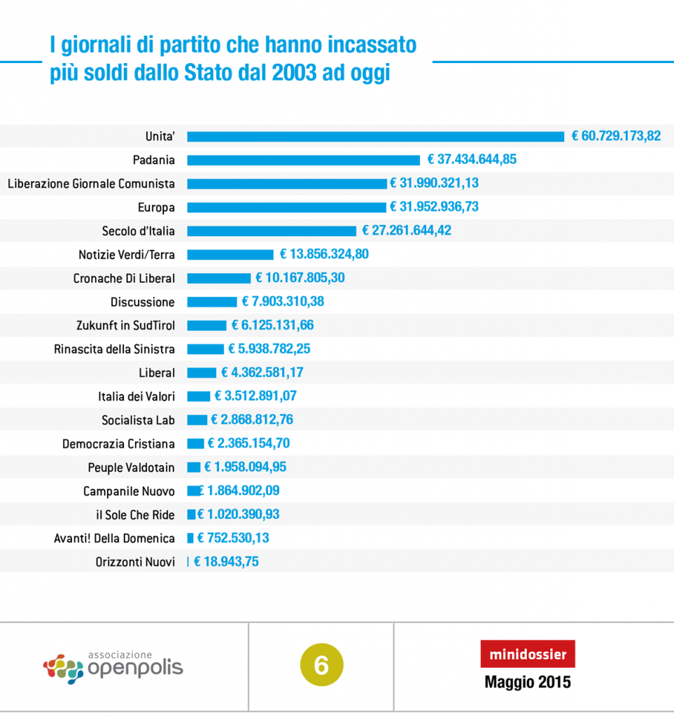 finanziamento pubblico dei giornali di partito, grafico con i finanziamenti ottenuti