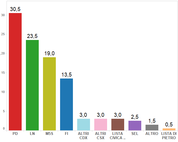 Sondaggi Milano di luglio con istogrammi colorati e percentuali