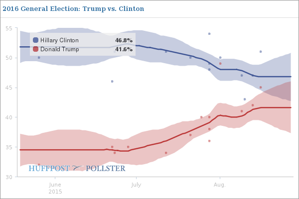 presidenziali USA, curve rosse e blu di sostegno ai candidati Clinton e Trump