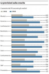 previsioni dl PIL, tabella con statistiche sulle previsioni di varie istituzioni