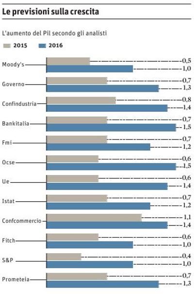 previsioni dl PIL, tabella con statistiche sulle previsioni di varie istituzioni
