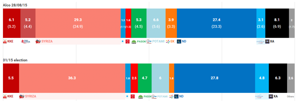 sondaggi Grecia, due barre con i voti ai partiti in diversi colori, oggi e a gennaio