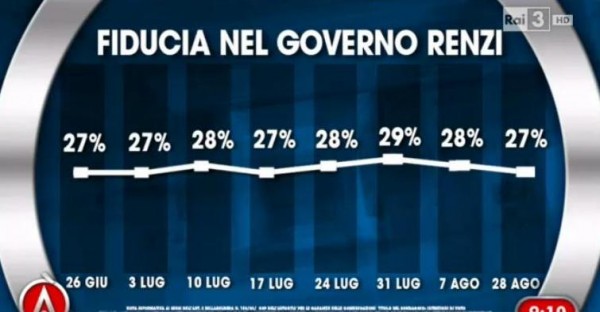 sondaggio ixè fiducia renzi