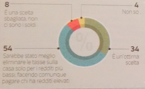 sondaggio ipsos corriere tasse prima casa