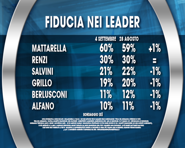 Sondaggio Ixè: grafico sulla fiducia dei principali leader politici