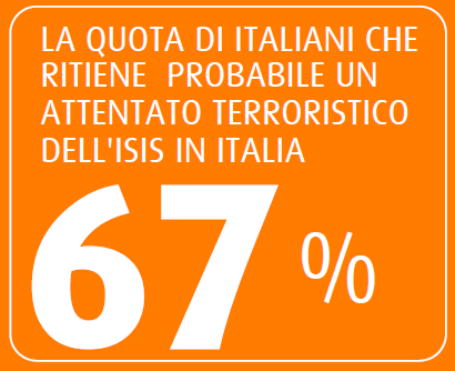 Sondaggio SWG: il 67% degli italiani ritiene probabile un attentato terroristico in Italia