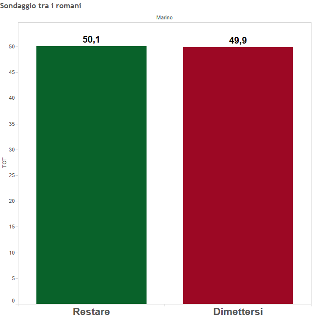 Ignazio Marino, istogrammi con percentuali