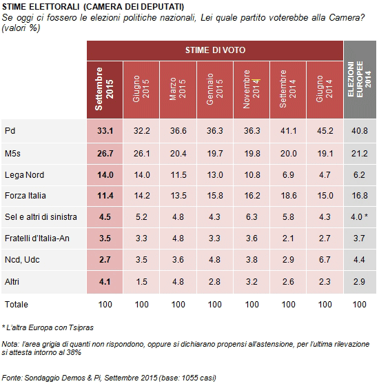 Sondaggio Atlante Politico: grafico sulle intenzioni di voto