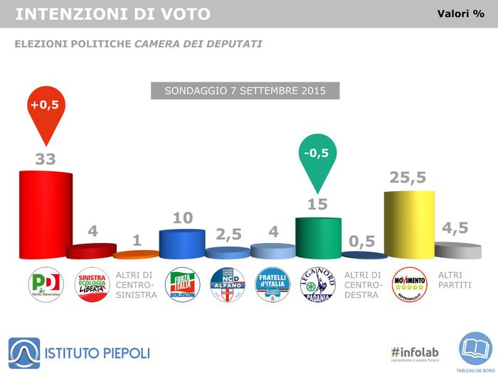 Sondaggio Piepoli: grafico sulle intenzioni di voto