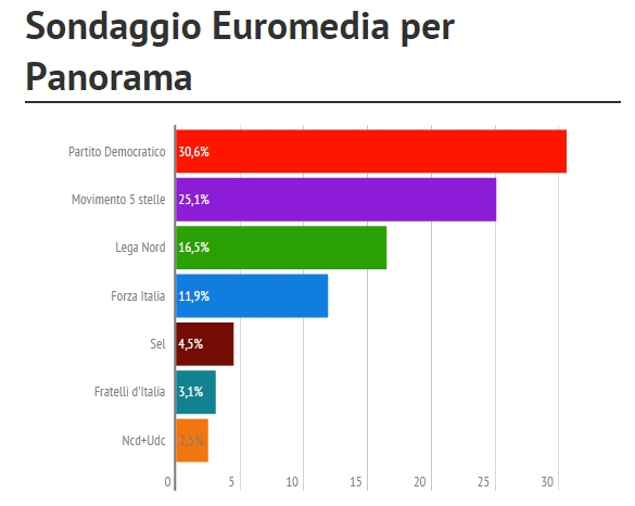 Sondaggio Euromedia, grafico a barre sulle intenzioni di voto