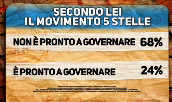 Sondaggio Ipsos per Di Martedì. Cartello sul Movimento Cinque Stelle.