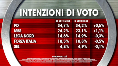 Sondaggio Ixè per Agorà: cartello sulle intenzioni di voto