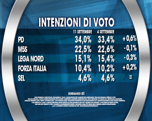 Sondaggio Ixè per Agorà: tabella intenzioni