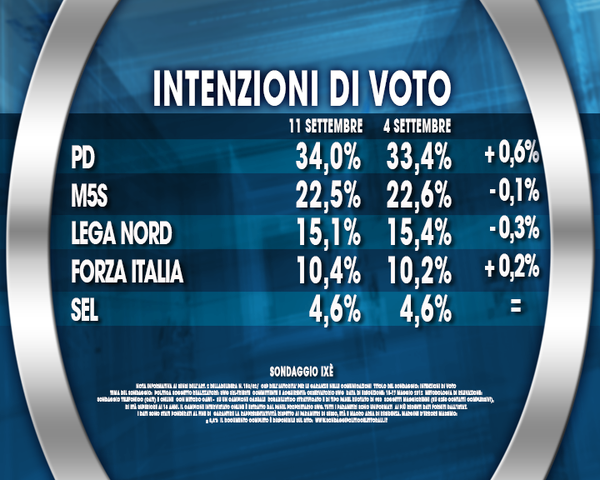 Sondaggio Ixè per Agorà: tabella intenzioni