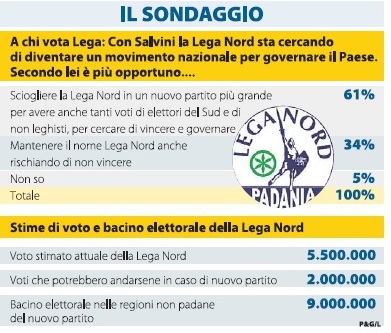 Sondaggio Lega Nord. Grafico riassuntivo: per il 61% Salvini deve sciogliere il Partito