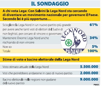 Sondaggio Lega Nord. Grafico riassuntivo: per il 61% Salvini deve sciogliere il Partito