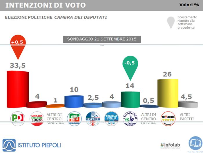 Sondaggio Piepoli: cartello intenzioni di voto. Pd in salita, Lega in flessione