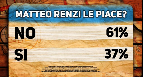 Sondaggio Renzi: cartello Di Martedì.