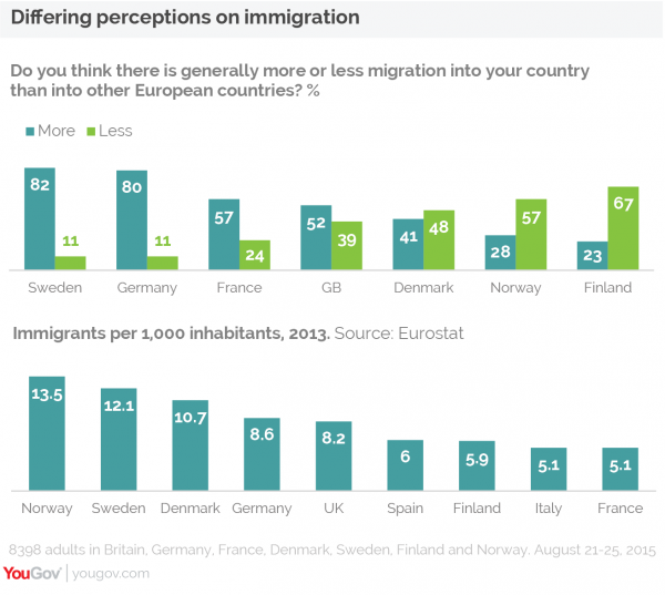 Sondaggio immigrazione: grafici sulla percezione del fenomeno e numeri dello stesso