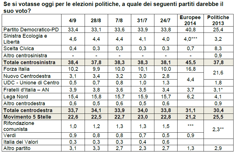 Sondaggio Ixè per Agorà: grafico sul trend delle intenzioni di voto