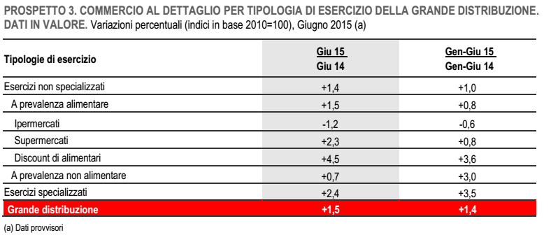 consumi, tabella con percentuali e statistiche sul consumo nei vari tipi di supermercato