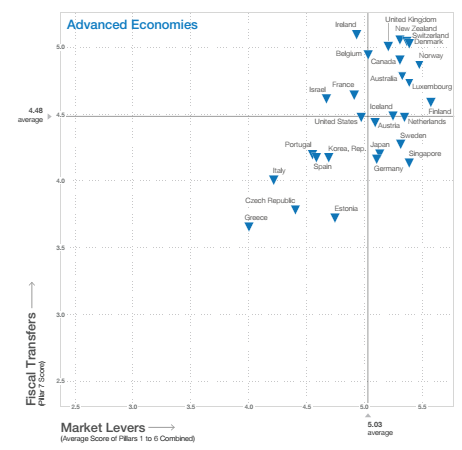 crescita, nuvola di punti dei Paesi avanzati per punteggi nei pilastri