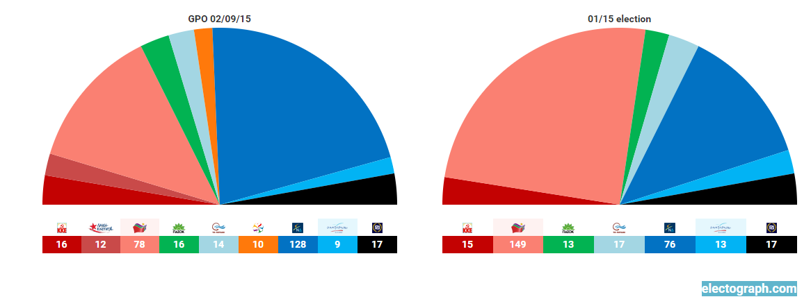 elezioni grecia GPO, emiciclo con numero di seggi per partiti diversi