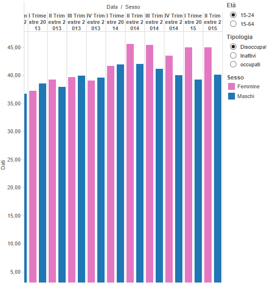 Occupazione, istogrammi azzurri e rosa, per l'occupazione maschile e femminile