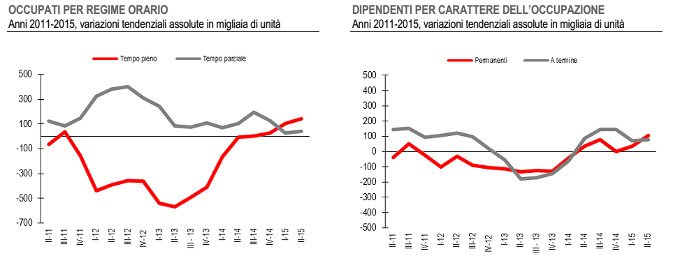 jobs act, curve sull'aumento o diminuzione di occupati fissi o a termine