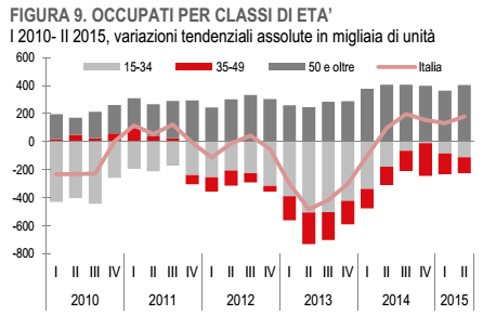 occupazione, istogrammi sugli occupati divisi per età