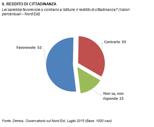 reddito di cittadinanza, torta con spicchi con percentuali di persone favorevoli e contrarie