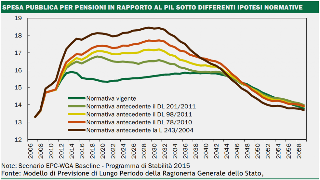 riforma delle pensioni, curve delle previsioni di impatto delle pensioni sul PIL in base alle varie riforme