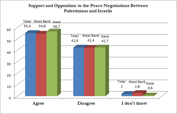 sondaggi Palestina, istogrammi con percentuali di appoggio ai negoziati